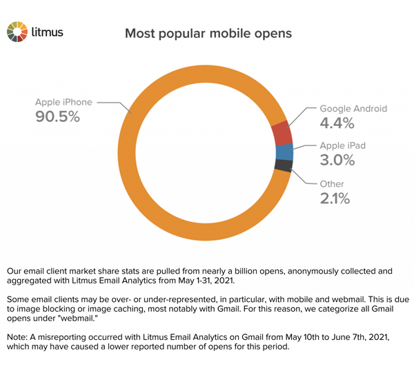 Litmus Most popular mobile opens to determine iCloud users and the affect of iOS15 updates